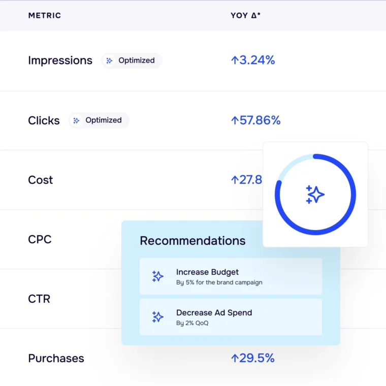 Analytics dashboard showing metrics with percentage changes: Impressions up 3.24%, Clicks up 57.86%, Cost down 27.8%, Recommendations to increase budget and decrease ad spend.